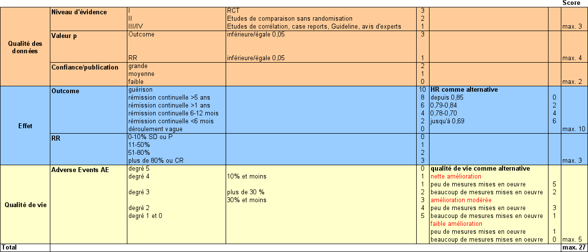 MediScore non Oncologie